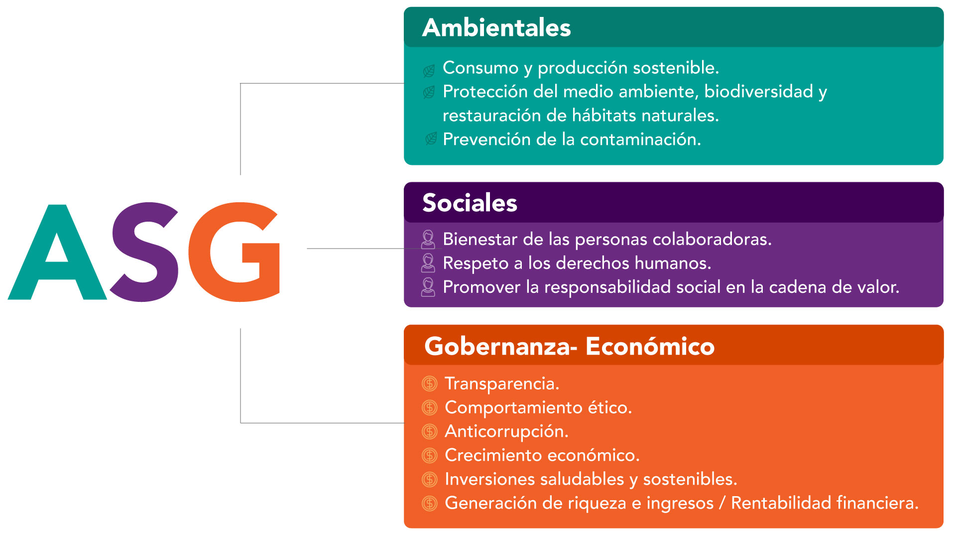 infografía de ASG (Ambientales, Sociales y Gobernanza)